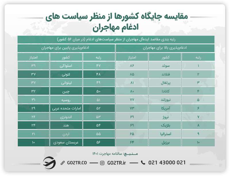 جدول مقایسه جایگاه کشورها از منظر سیاست‌ ادغام مهاجران