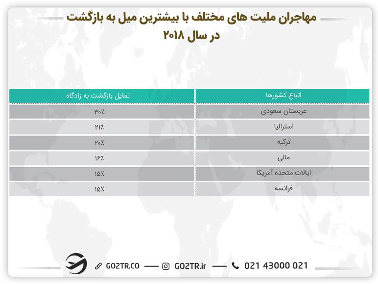 جدول مهاجران ملیتهای مختلف با بیشترین میل به بازگشت در سال ۲۰۱۸