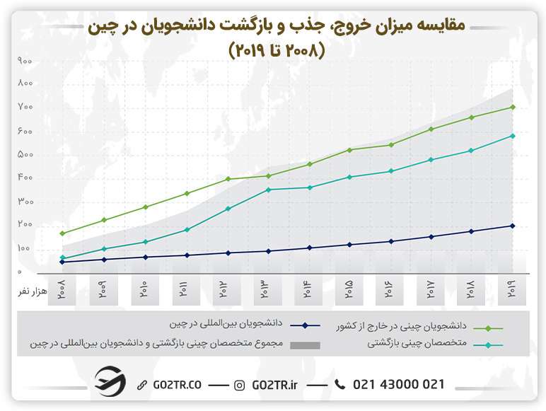 نمودار مقایسه میزان خروج، جذب و بازگشت دانشجویان در چین (۲۰۰۸ تا ۲۰۱۹)