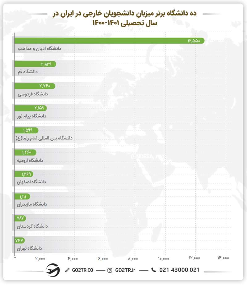 اینفوگرافی ده دانشگاه برتر میزبان دانشجویان خارجی در ایران