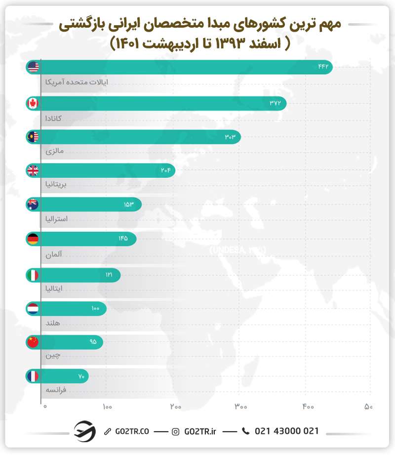 نمودار مهم ترین کشورهای مبدا متخصصان ایرانی بازگشتی(اسفند ۱۳۹۳ تا اردیبهشت ۱۴۰۱)
