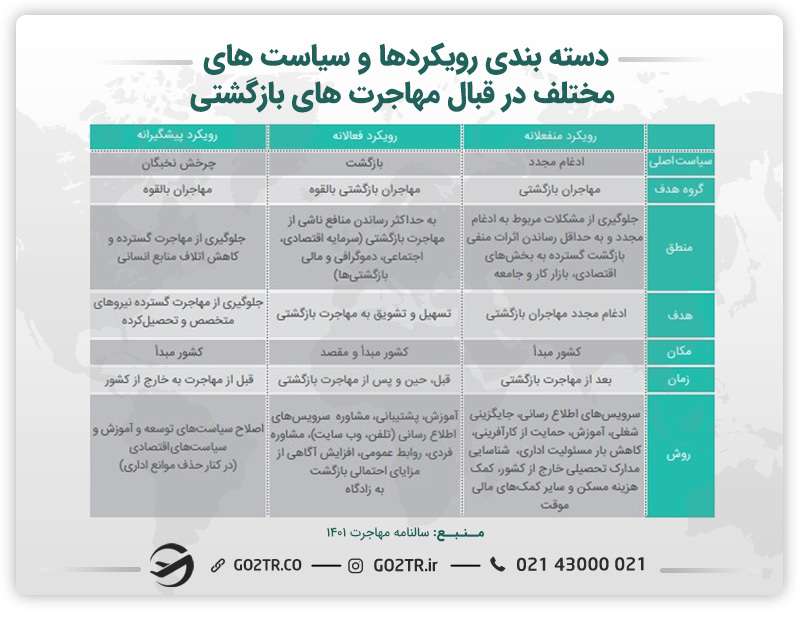 جدول دسته بندی رویکردها و سیاستهای مختلف در قبال مهاجرتهای بازگشتی