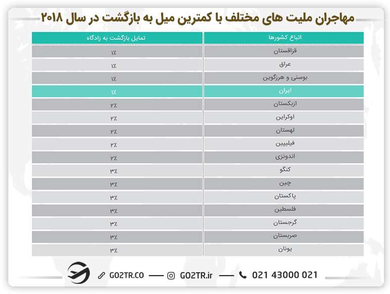 جدول مهاجران ملیتهای مختلف با کمترین میل به بازگشت در سال ۲۰۱۸