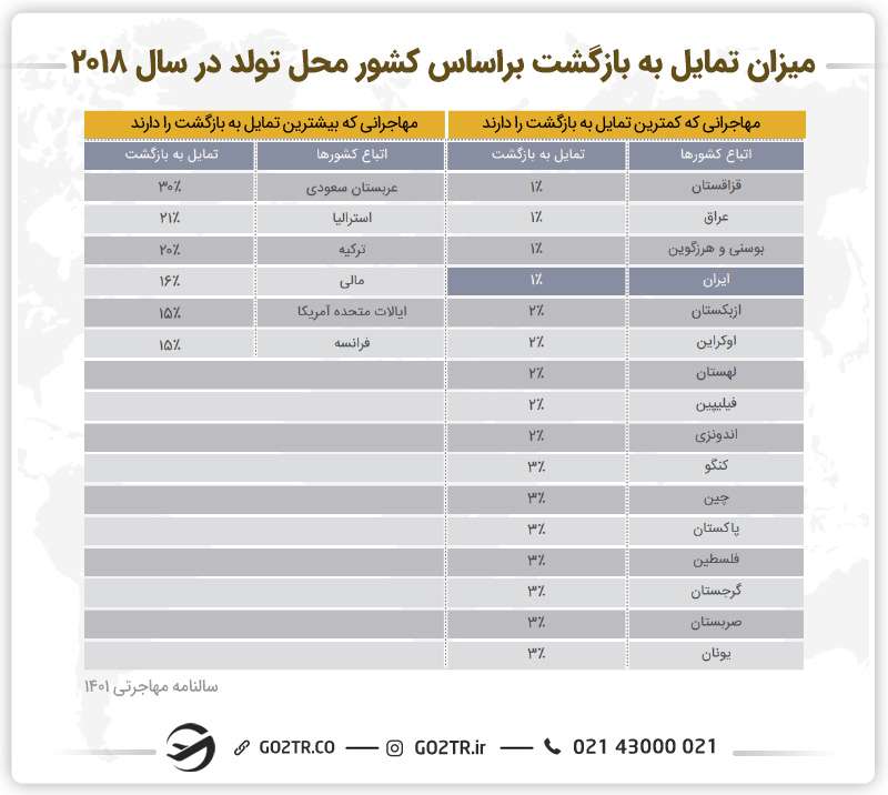 جدول میزان تمایل به بازگشت براساس کشور محل تولد در سال ۲۰۱۸