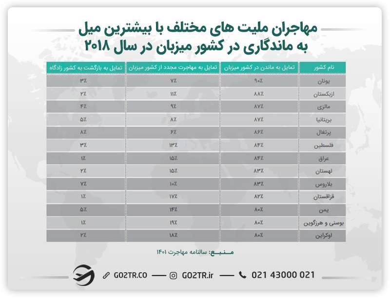 جدول مهاجران ملیتهای مختلف با بیشترین میل به ماندگاری در کشور میزبان در سال ۲۰۱۸