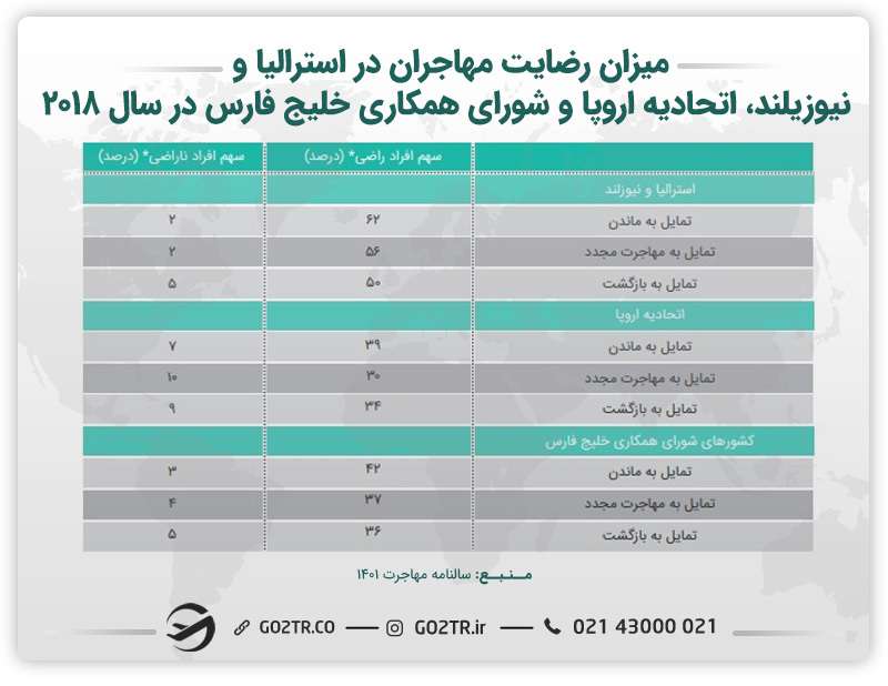 جدول میزان رضایت مهاجران در استرالیا و نیوزیلند، اتحادیه اروپا و شورای همکاری خلیج فارس در سال ۲۰۱۸