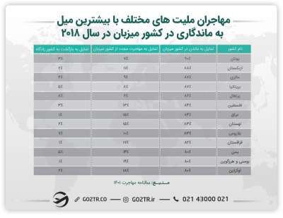 جدول مهاجران ملیتهای مختلف با بیشترین میل به ماندگاری در کشور میزبان در سال ۲۰۱۸