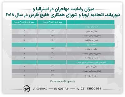 جدول میزان رضایت مهاجران در استرالیا و نیوزیلند، اتحادیه اروپا و شورای همکاری خلیج فارس در سال ۲۰۱۸