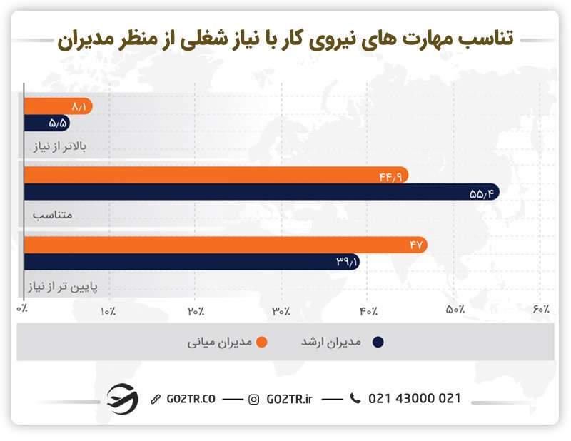 نمودار تناسب مهارت‌های نیروی کار با نیاز شغلی از منظر مدیران