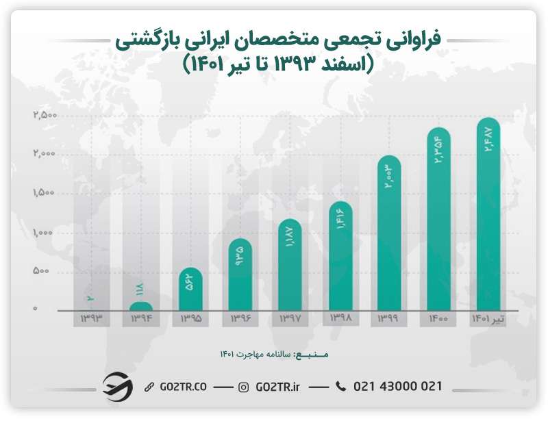 نمودار فراوانی تجمعی متخصصان ایرانی بازگشتی