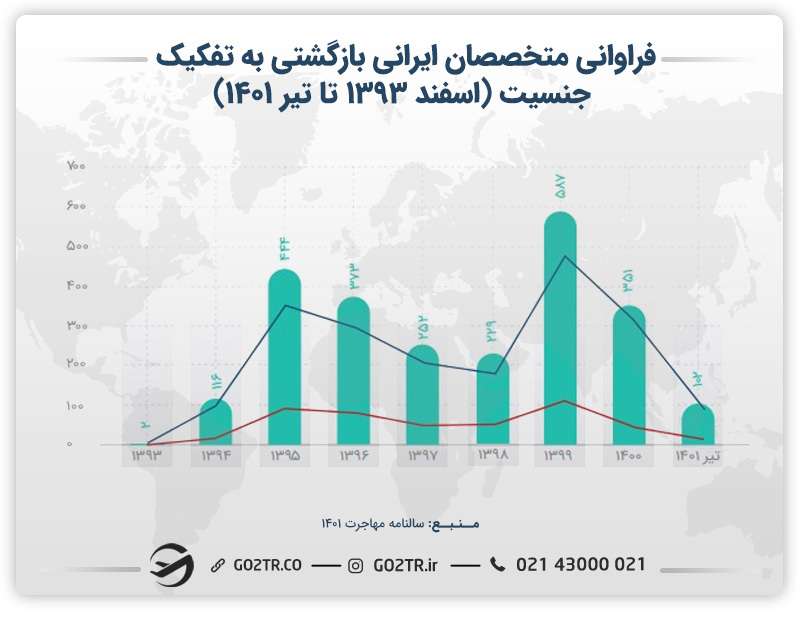نمودار فراوانی متخصصان ایرانی بازگشتی به تفکیک جنسیت (اسفند ۱۳۹۳ تا تیر ۱۴۰۱)