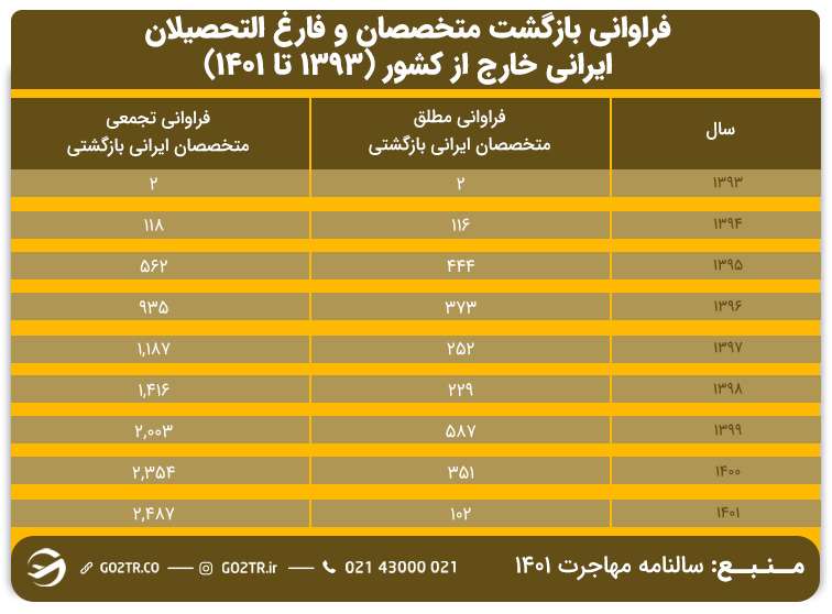 جدول فراوانی بازگشت متخصصان و فارغ التحصیلان