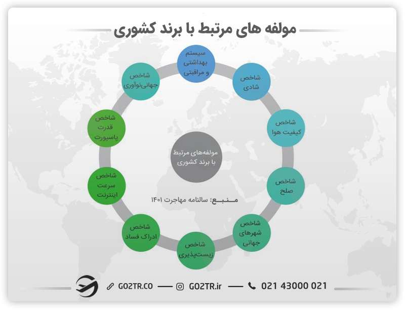 اینفوگرافی مولفه‌های مرتبط با برند کشوری