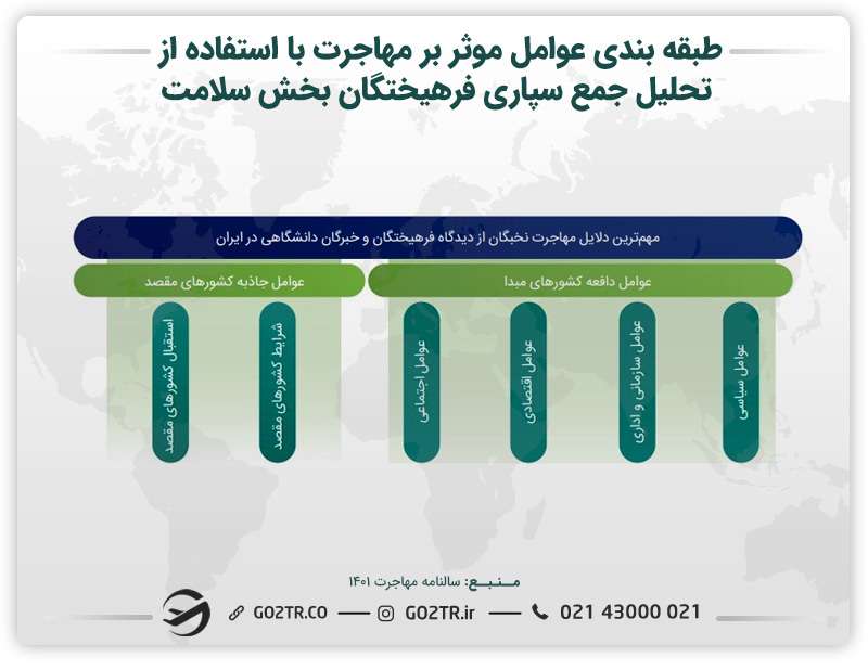 نمودار طبقه بندی عوامل موثر بر مهاجرت با استفاده از تحلیل جمعسپاری فرهیختگان بخش سلامت