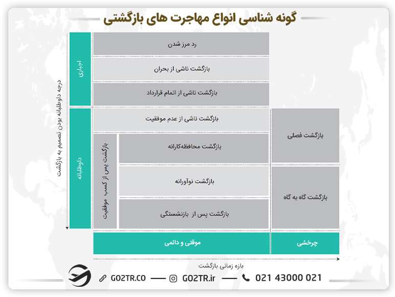 جدول گونه شناسی انواع مهاجرت‌های بازگشتی