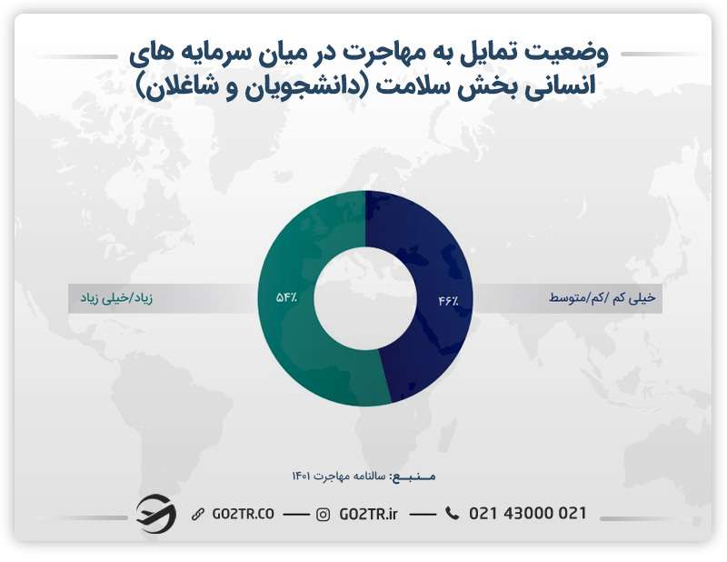 نمودار وضعیت تمایل به مهاجرت در میان سرمایه‌های انسانی بخش سلامت(دانشجو وشاغل)