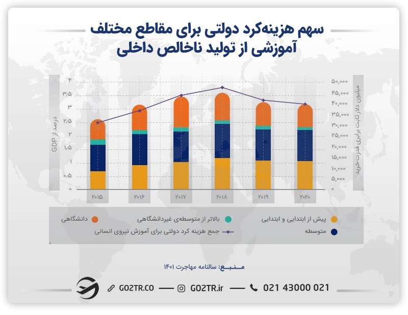 نمودار سهم هزینه کرد دولتی برای مقاطع مختلف آموزشی از تولید ناخالص داخلی
