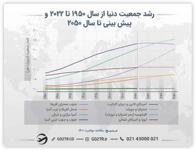 نمودار رشد جمعیتی جهان