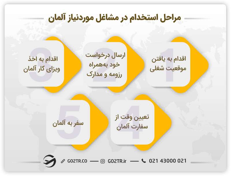 مراحل استخدام در مشاغل مورد نیاز آلمان