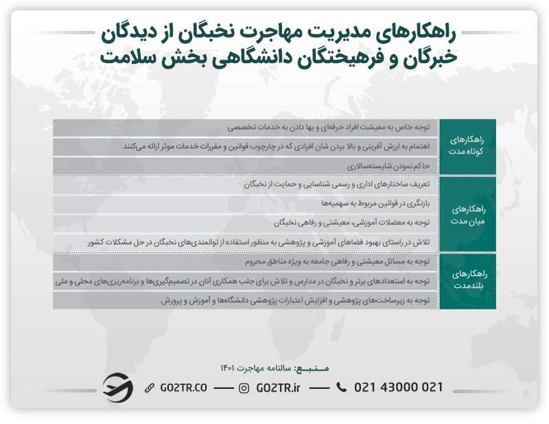 جدول راهکارهای مدیریت مهاجرت نخبگان از دیدگان  در حوزه سلامت