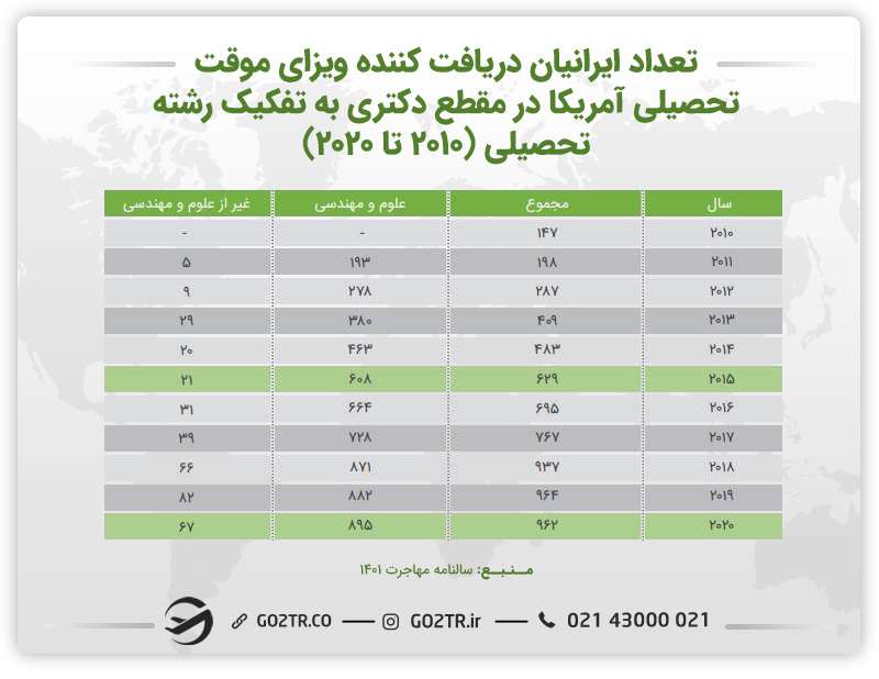 جدول تعداد ایرانیان دریافت کننده ویزای موقت تحصیلی آمریکا در مقطع دکترا