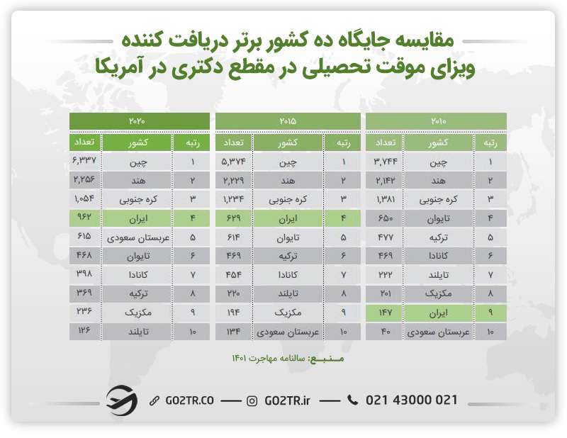 جدول مقایسه جایگاه ده کشور برتر دریافت کننده ویزای موقت تحصیلی آمریکا