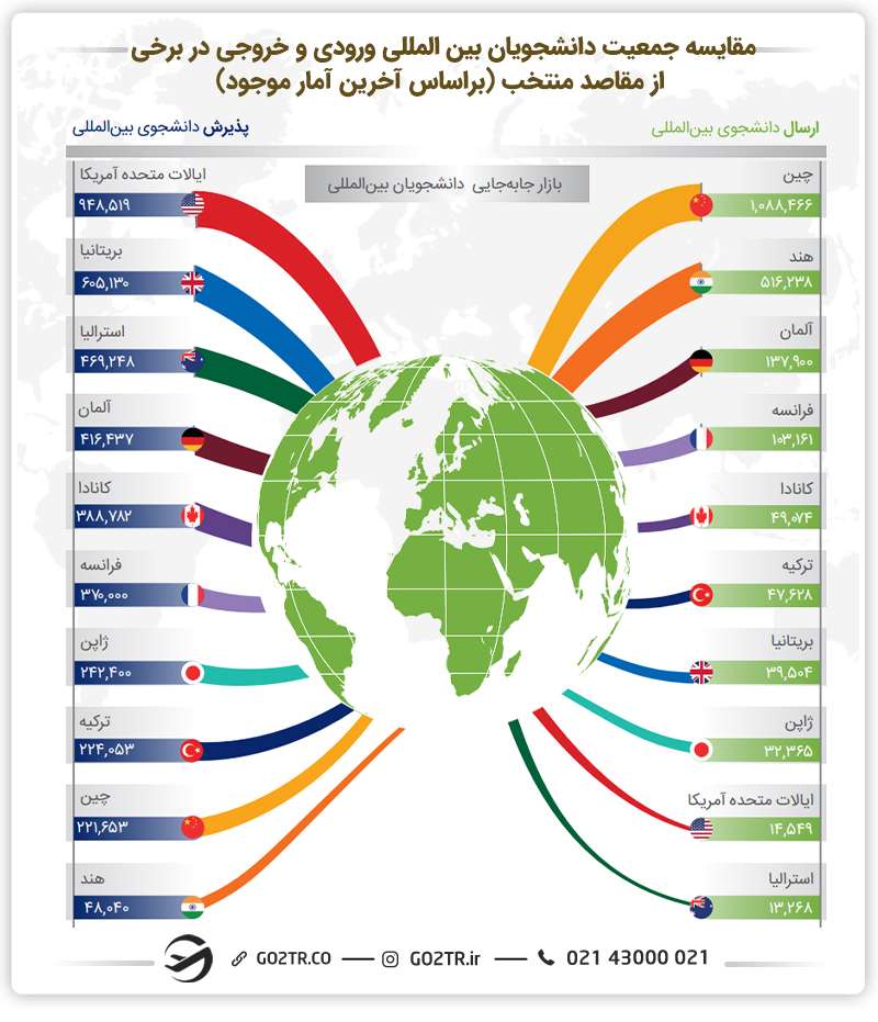 اینفوگرافی مقایسه جمعیت دانشجویان بین المللی ورودی و خروجی در برخی از مقاصد منتخب