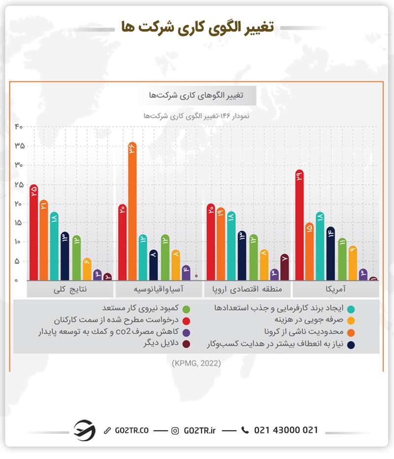 نمودار تغییر الگوی کاری شرکت‌ها