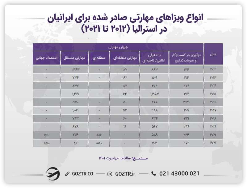 انواع ویزاهای مهارتی صادر شده برای ایرانیان در استرالیا