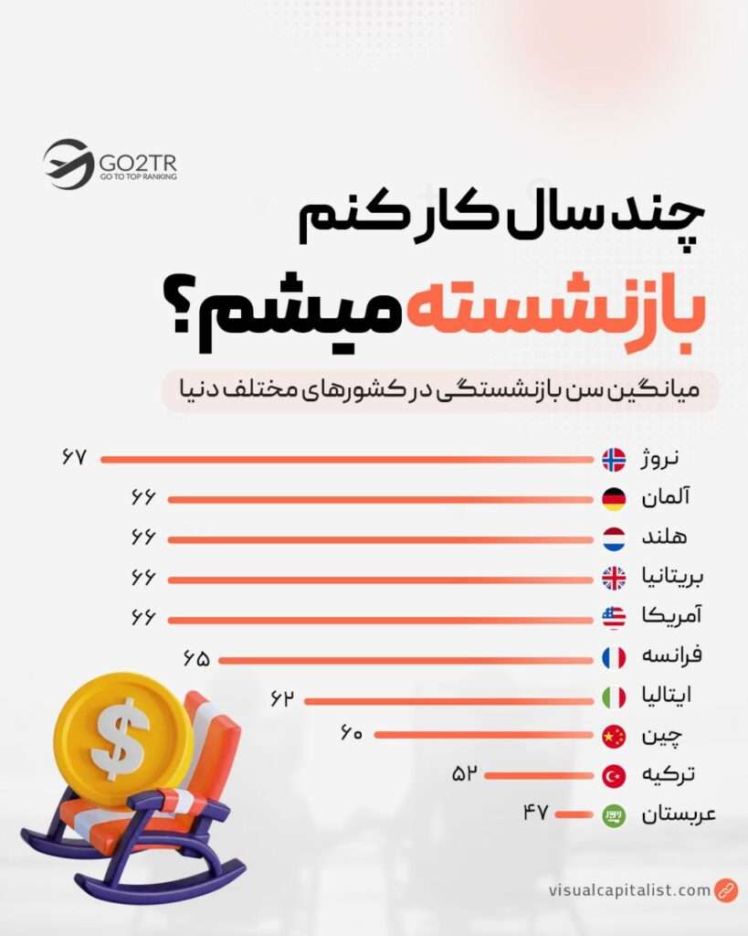 اینفوگرافی میانگین سن بازنشستگی در کشورهای مختلف