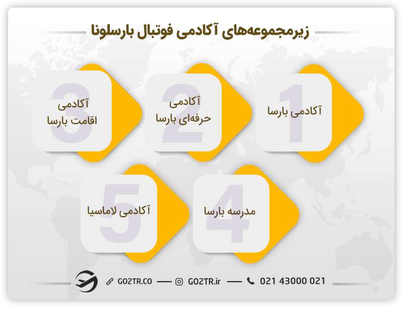 زیرمجموعه‌های آکادمی فوتبال بارسلونا