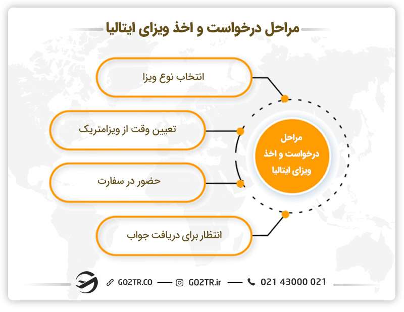 مراحل اخذ ویزای توریستی ایتالیا