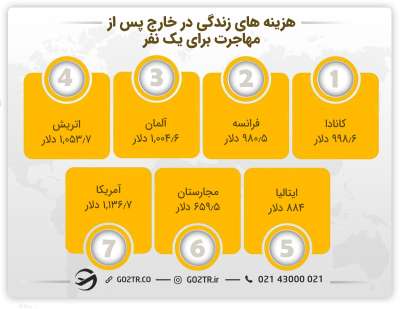 هزینه های مهاجرت به خارج و زندگی برای یک نفر