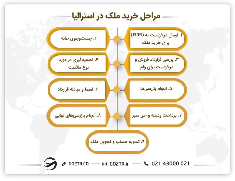 مراحل خرید ملک در استرالیا