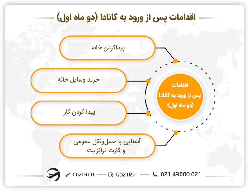 اقدامات پس از ورود به کانادا (دو ماه اول)