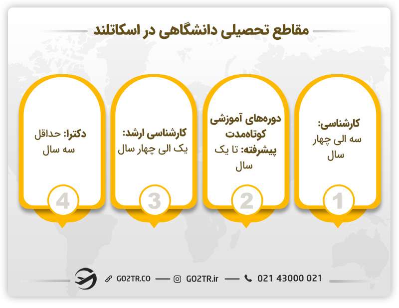 مقاطع تحصیلی دانشگاهی در اسکاتلند