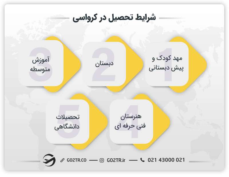 شرایط تحصیل در کرواسی