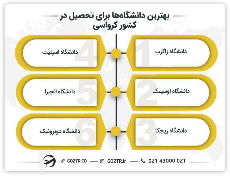 بهترین دانشگاه‌ها برای تحصیل در کشور کرواسی