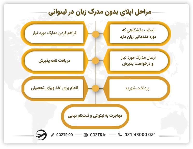 اپلای جهت تحصیل بدون مدرک زبان در لیتوانی