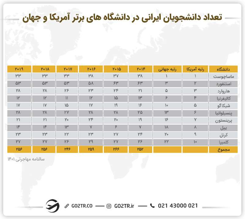 تعداد دانشجویان ایرانی در دانشگاه‌های برتر آمریکا و جهان