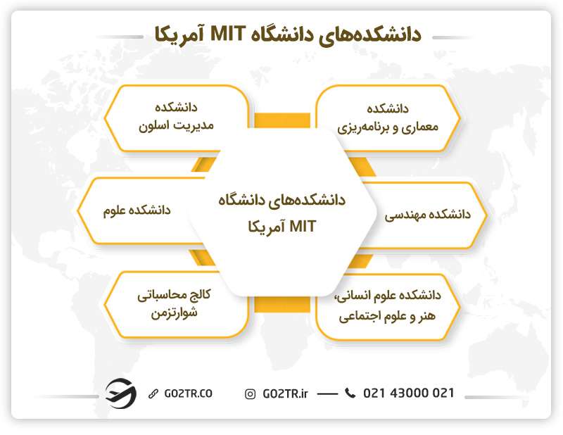 دانشکده‌های دانشگاه MIT آمریکا