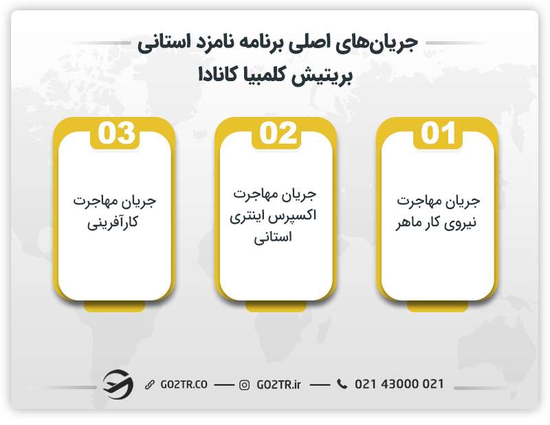 جریانهای اصلی برنامه نامزد استانی بریتیش کلمبیا کانادا