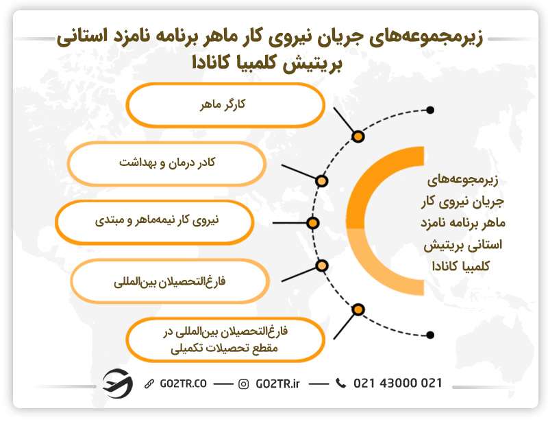 زیرمجموعههای جریان نیروی کار ماهر برنامه نامزد استانی بریتیش کلمبیا کانادا