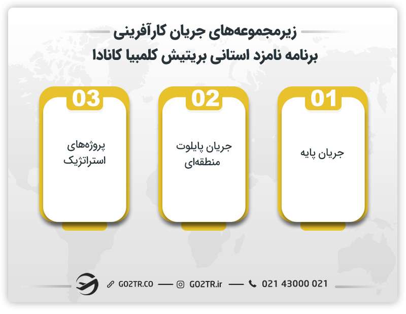 زیرمجموعههای جریان کارآفرینی برنامه نامزد استانی بریتیش کلمبیا کانادا