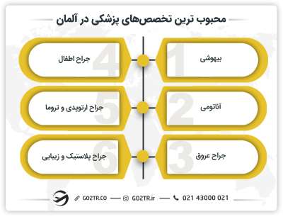 پرطرفدارترین تخصصهای پزشکی در آلمان