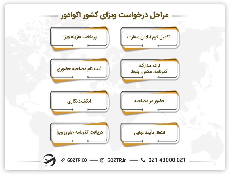 مراحل درخواست ویزای کشور اکوادور