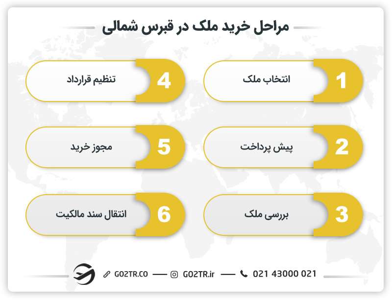 مراحل خرید ملک در قبرس شمالی