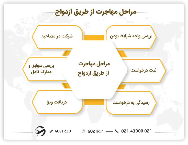 مراحل مهاجرت به خارج از طریق ازدواج