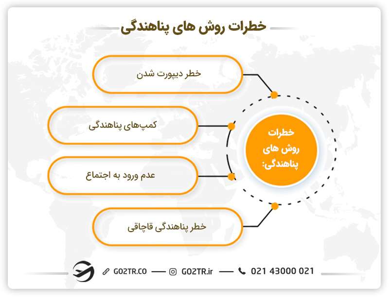 خطرات روش‌ های پناهندگی