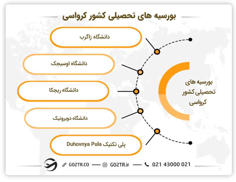 بورسیه جهت تحصیل بدون مدرک زبان در کرواسی